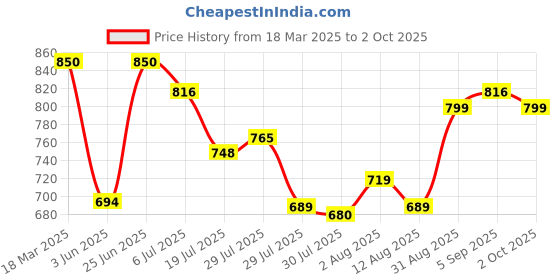 ajio.com smarty pants Women T-Shirt & Pyjamas Set smarty pants Price History Graph from 18 Mar 2025 to 2 Oct 2025