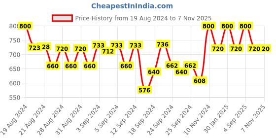 ajio.com smarty pants Women Typographic Print Lightly-Padded Bra smarty pants Price History Graph from 19 Aug 2024 to 6 Nov 2025