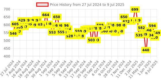ajio.com smartivity Smash & Topple Catapult Toy smartivity Price History Graph from 27 Jul 2024 to 9 Jul 2025
