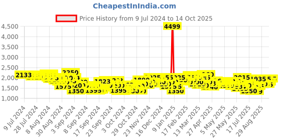 ajio.com puma Smashic Low-Top Lace-Up Sneakers puma Price History Graph from 9 Jul 2024 to 14 Oct 2025
