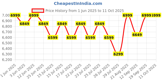 ajio.com smiggle 4-Pieces Giggle 5 Bundle smiggle Price History Graph from 1 Jun 2025 to 10 Oct 2025