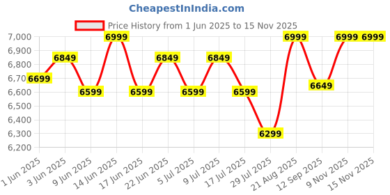 ajio.com smiggle Backpack Water Bottle with Pencil Pouch & Lunch Bag Combo Bundle smiggle Price History Graph from 1 Jun 2025 to 15 Nov 2025