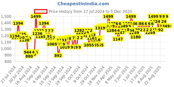 ajio.com smiggle Blast Off Junior Drink Bottle smiggle Price History Graph from 27 Jul 2024 to 4 Dec 2025