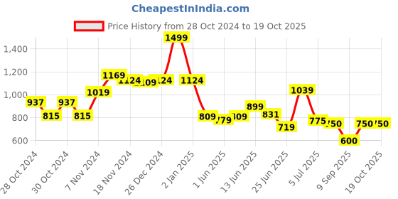 ajio.com smiggle Bright Side A5 Note Book School Kit smiggle Price History Graph from 28 Oct 2024 to 17 Oct 2025
