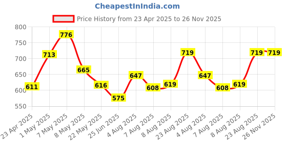 ajio.com smiggle Bright Side Drink Bottle 650ml smiggle Price History Graph from 23 Apr 2025 to 26 Nov 2025