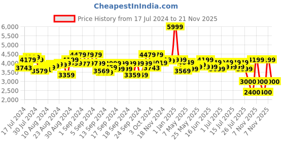 ajio.com smiggle Camouflage Print 4-Piece Giggle 7 Bundle smiggle Price History Graph from 17 Jul 2024 to 21 Nov 2025