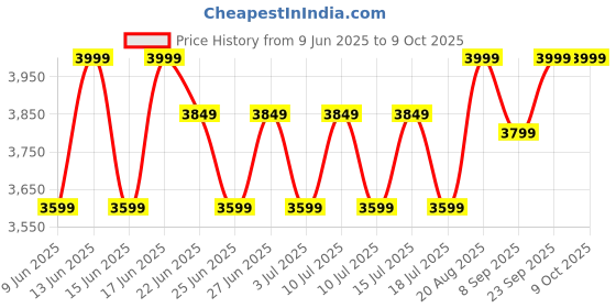 ajio.com smiggle Curious Collection Backpack smiggle Price History Graph from 9 Jun 2025 to 8 Oct 2025
