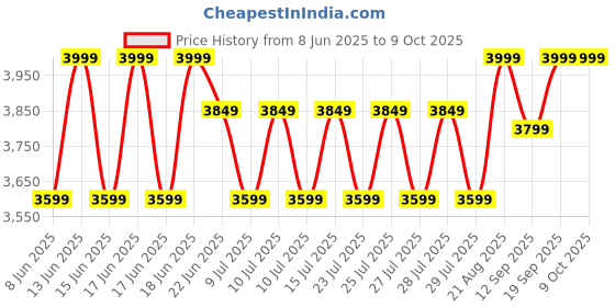 ajio.com smiggle Curious Collection Backpack smiggle Price History Graph from 8 Jun 2025 to 6 Oct 2025