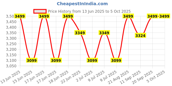 ajio.com smiggle Curious Collection Backpack smiggle Price History Graph from 13 Jun 2025 to 5 Oct 2025