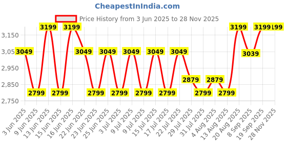 ajio.com smiggle Curious Collection Lunch Box smiggle Price History Graph from 3 Jun 2025 to 26 Nov 2025