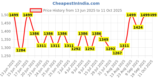 ajio.com smiggle Curious Collection Pencil Case smiggle Price History Graph from 13 Jun 2025 to 10 Oct 2025