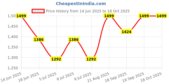 ajio.com smiggle Curious Collection Pencil Case smiggle Price History Graph from 14 Jun 2025 to 18 Oct 2025