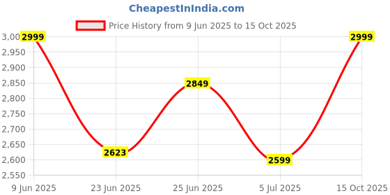 ajio.com smiggle Curious Collection Printed Backpack smiggle Price History Graph from 9 Jun 2025 to 15 Oct 2025