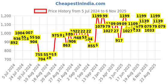 ajio.com smiggle Disney Princess Snack & Stack smiggle Price History Graph from 5 Jul 2024 to 6 Nov 2025