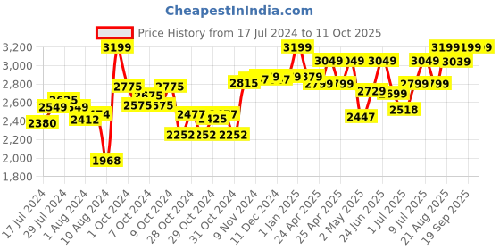 ajio.com smiggle Epic Adventures Medium Happy Bento Lunchbox smiggle Price History Graph from 17 Jul 2024 to 10 Oct 2025