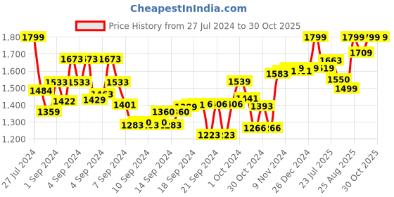 ajio.com smiggle Epic Adventures Pop Out Pencil Case smiggle Price History Graph from 27 Jul 2024 to 30 Oct 2025