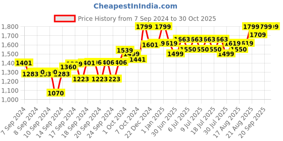 ajio.com smiggle Epic Adventures Pop Out Pencil Case smiggle Price History Graph from 7 Sep 2024 to 30 Oct 2025