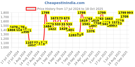 ajio.com smiggle Fly High Character Pocket Pencil Case smiggle Price History Graph from 17 Jul 2024 to 17 Oct 2025