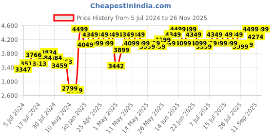 ajio.com smiggle Fly High Classic Attach Backpack smiggle Price History Graph from 5 Jul 2024 to 26 Nov 2025