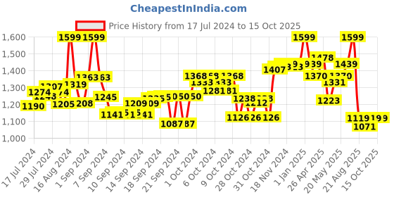 ajio.com smiggle Fly High Drink Up Bottle smiggle Price History Graph from 17 Jul 2024 to 14 Oct 2025