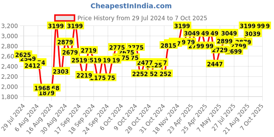 ajio.com smiggle Fly High Happy Medium Bento Lunchbox smiggle Price History Graph from 29 Jul 2024 to 7 Oct 2025