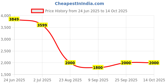 ajio.com smiggle Giggle 6 Backpack with Adjustable Straps smiggle Price History Graph from 24 Jun 2025 to 14 Oct 2025