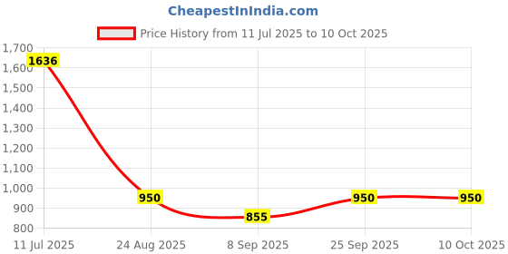 ajio.com smiggle Giggle 6 Collection Lunch Bag smiggle Price History Graph from 11 Jul 2025 to 9 Oct 2025