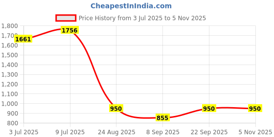 ajio.com smiggle Giggle 6 Collection Lunch Bag smiggle Price History Graph from 3 Jul 2025 to 1 Nov 2025