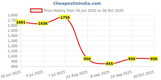 ajio.com smiggle Giggle 6 Collection Lunch Bag smiggle Price History Graph from 30 Jun 2025 to 30 Oct 2025