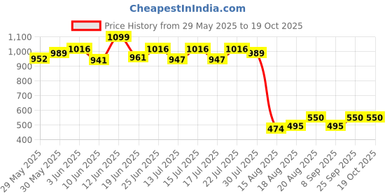 ajio.com smiggle Giggle 6 Collection Pencil Pouch smiggle Price History Graph from 29 May 2025 to 17 Oct 2025