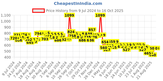 ajio.com smiggle Giggle 7 Printed Sandwich Container smiggle Price History Graph from 9 Jul 2024 to 16 Oct 2025