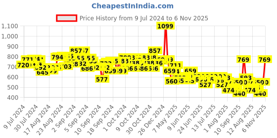 ajio.com smiggle Giggle 7 Printed Sandwich Container smiggle Price History Graph from 9 Jul 2024 to 6 Nov 2025