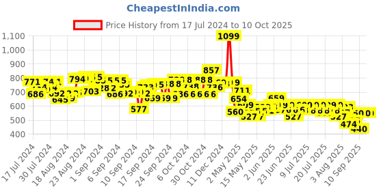 ajio.com smiggle Giggle 7 Printed Sandwich Container smiggle Price History Graph from 17 Jul 2024 to 9 Oct 2025