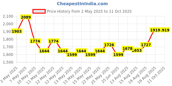 ajio.com smiggle Glide Happy Medium Bento Lunchbox smiggle Price History Graph from 2 May 2025 to 10 Oct 2025