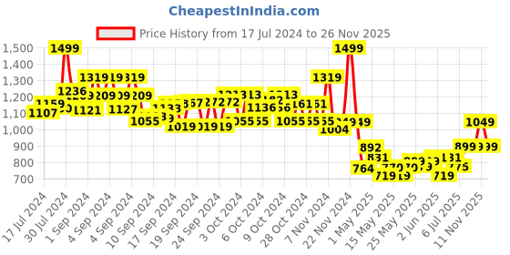 ajio.com smiggle Glide Teeny Tiny Character Pencil Case smiggle Price History Graph from 17 Jul 2024 to 26 Nov 2025