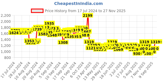 ajio.com smiggle Glide Teeny Tiny Character Pencil Case smiggle Price History Graph from 17 Jul 2024 to 27 Nov 2025