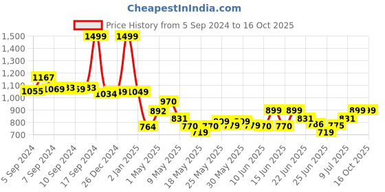 ajio.com smiggle Glide Teeny Tiny Drink Bottle with Strap smiggle Price History Graph from 5 Sep 2024 to 16 Oct 2025