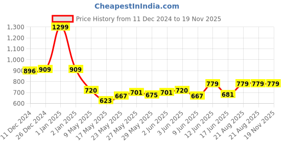 ajio.com smiggle Golly Silicone Roll Drink Bottle smiggle Price History Graph from 11 Dec 2024 to 19 Nov 2025