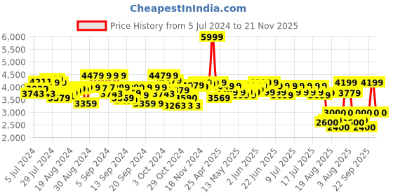ajio.com smiggle Heart Print 4-Piece Giggle 7 Bundle smiggle Price History Graph from 5 Jul 2024 to 21 Nov 2025