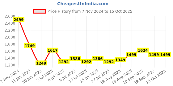 ajio.com smiggle Hey There Collection Lunchbox smiggle Price History Graph from 7 Nov 2024 to 15 Oct 2025