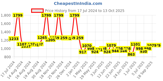 ajio.com smiggle Minnie Mouse Print Drink Up Water Bottle smiggle Price History Graph from 17 Jul 2024 to 12 Oct 2025