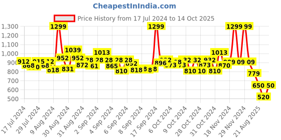 ajio.com smiggle Movin' Printed Junior Water Bottle smiggle Price History Graph from 17 Jul 2024 to 14 Oct 2025