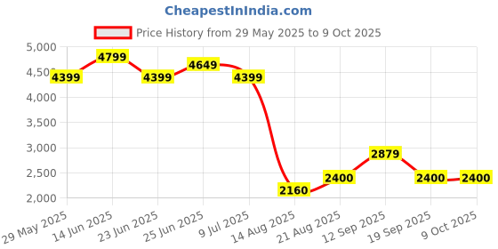 ajio.com smiggle Neon Collection Backpack smiggle Price History Graph from 29 May 2025 to 8 Oct 2025