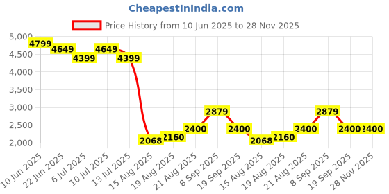 ajio.com smiggle Neon Collection Backpack smiggle Price History Graph from 10 Jun 2025 to 27 Nov 2025