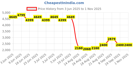 ajio.com smiggle Neon Collection Backpack Slate smiggle Price History Graph from 3 Jun 2025 to 31 Oct 2025