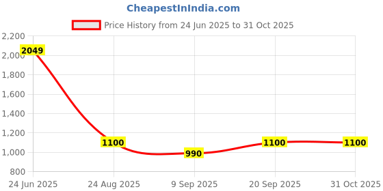 ajio.com smiggle Neon Collection Lunch Bag smiggle Price History Graph from 24 Jun 2025 to 30 Oct 2025