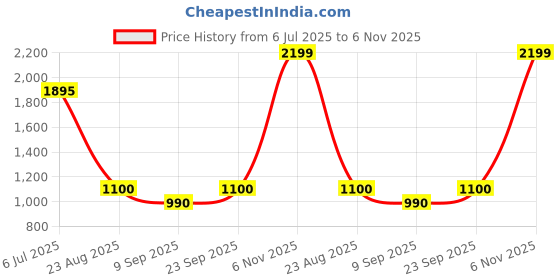 ajio.com smiggle Neon Collection Lunch Bag smiggle Price History Graph from 6 Jul 2025 to 6 Nov 2025
