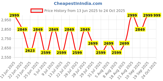 ajio.com smiggle Out & About Collection Backpack smiggle Price History Graph from 13 Jun 2025 to 23 Oct 2025