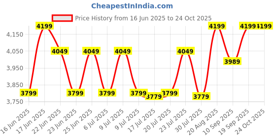 ajio.com smiggle Out & About Collection Backpack smiggle Price History Graph from 16 Jun 2025 to 24 Oct 2025