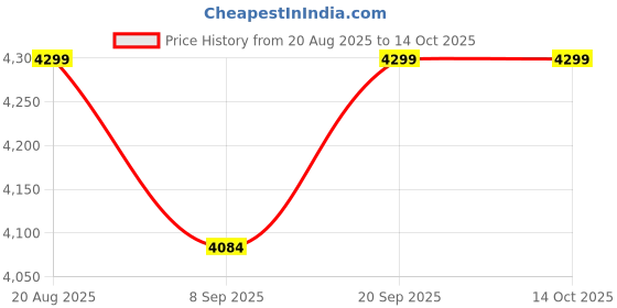 ajio.com smiggle Out & About Collection Luggage Trolley Bag smiggle Price History Graph from 20 Aug 2025 to 14 Oct 2025